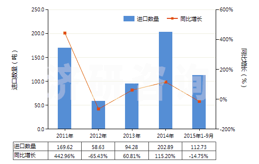 2011-2015年9月中國其他亞硫酸鹽(HS28322000)進口量及增速統(tǒng)計